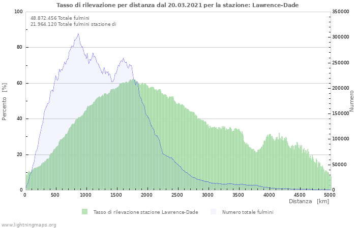 Grafico