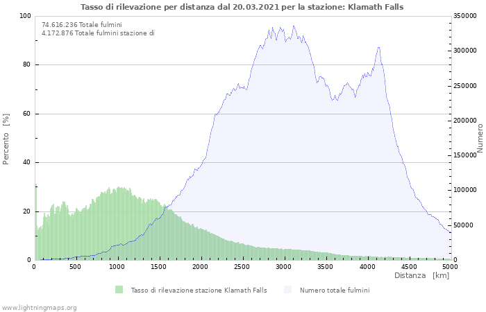 Grafico