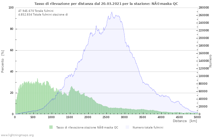 Grafico