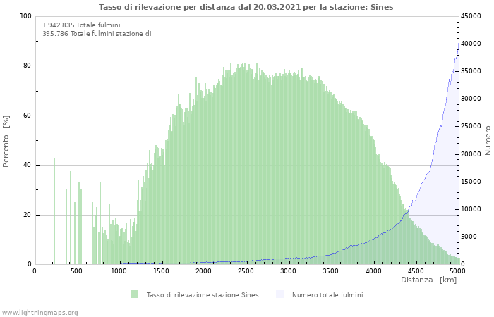 Grafico