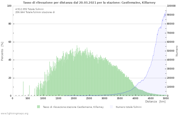 Grafico