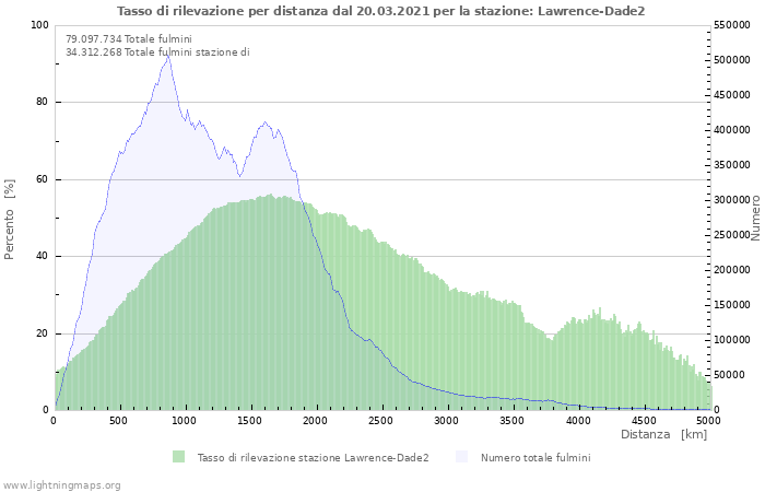 Grafico