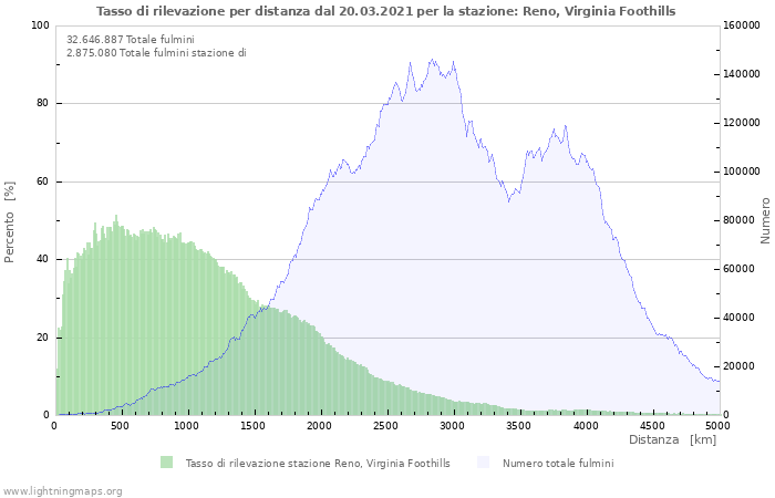 Grafico