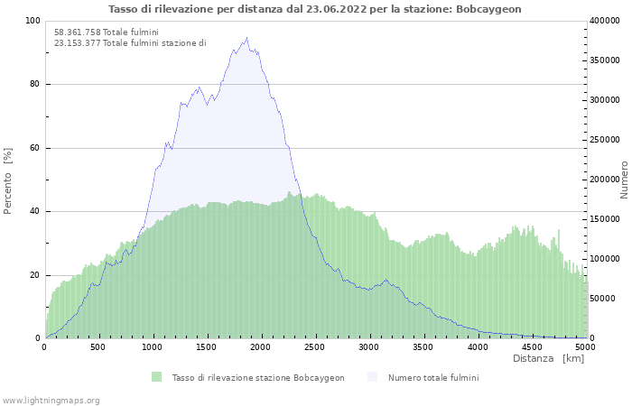 Grafico