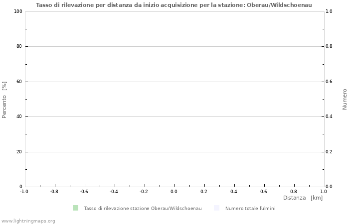 Grafico