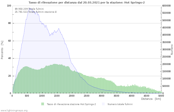 Grafico