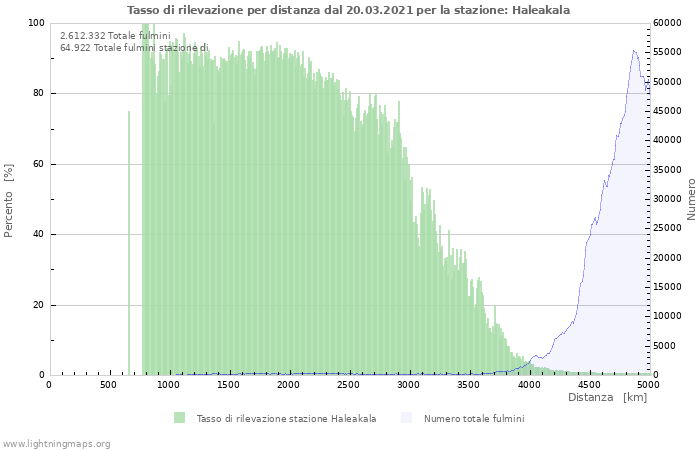 Grafico