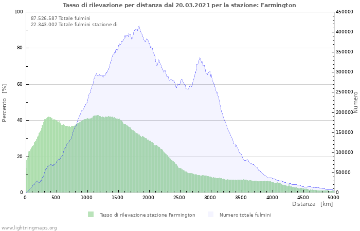 Grafico