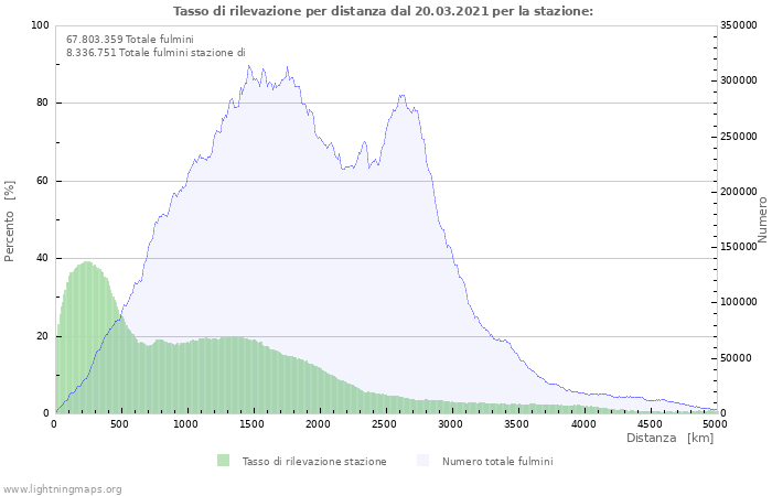 Grafico