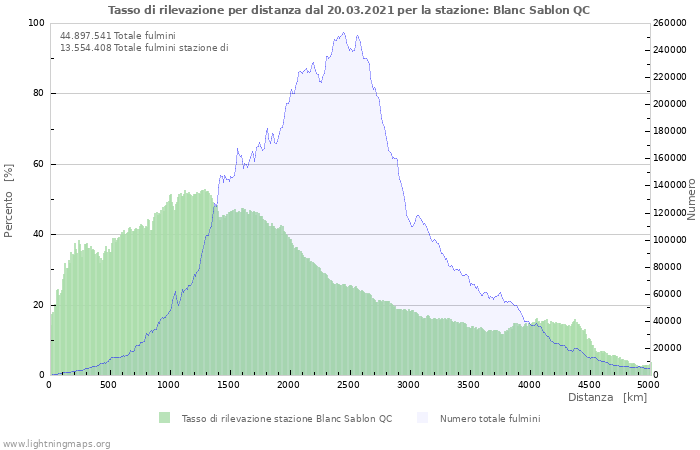 Grafico