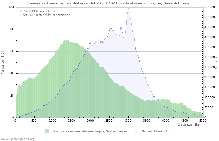 Grafico