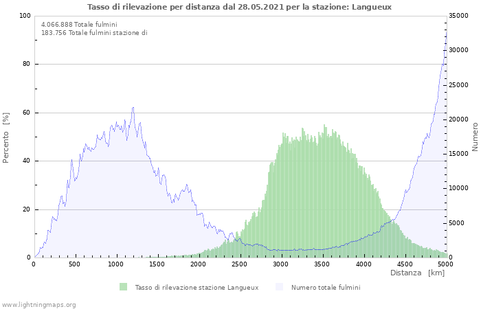 Grafico