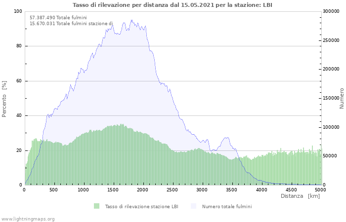 Grafico