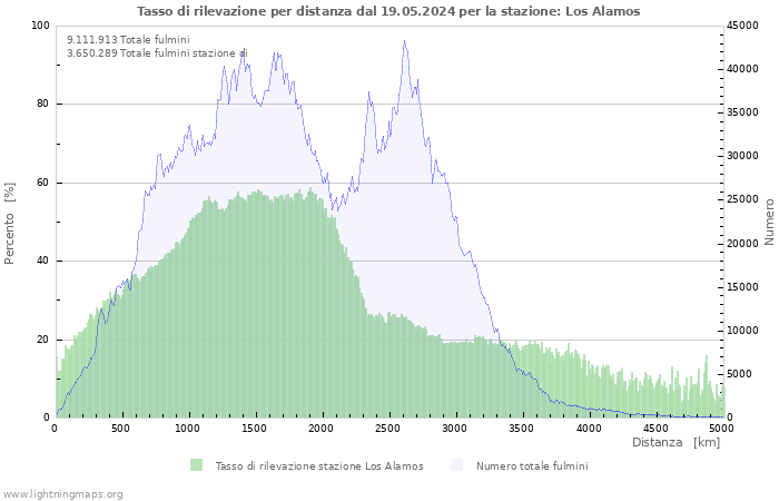 Grafico