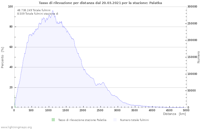 Grafico