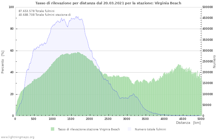 Grafico