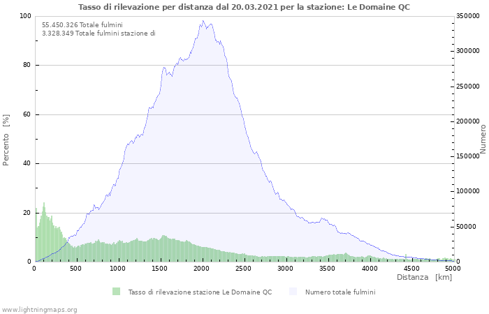 Grafico