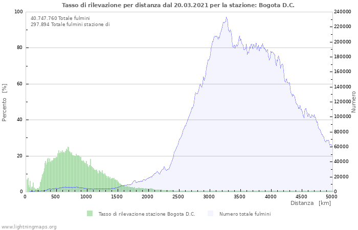 Grafico