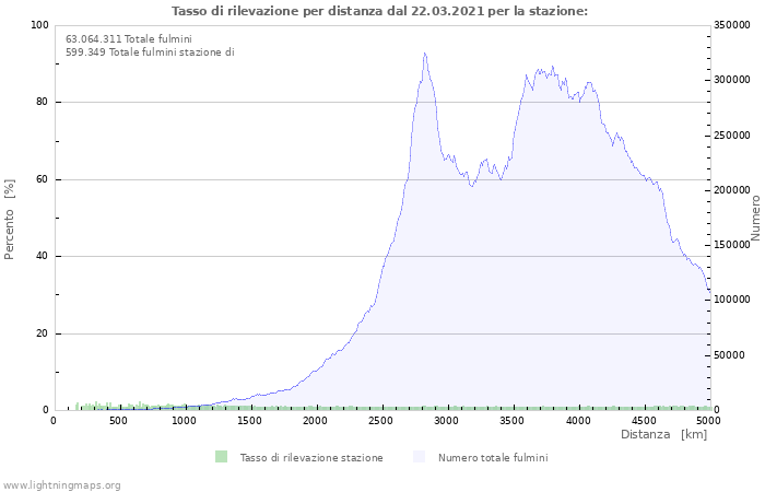 Grafico