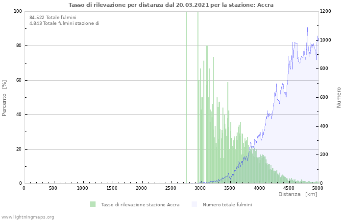 Grafico