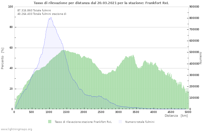 Grafico