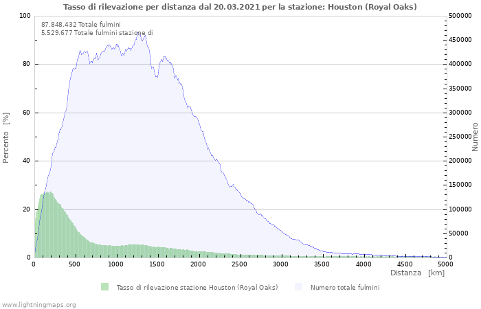 Grafico