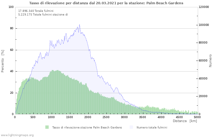 Grafico