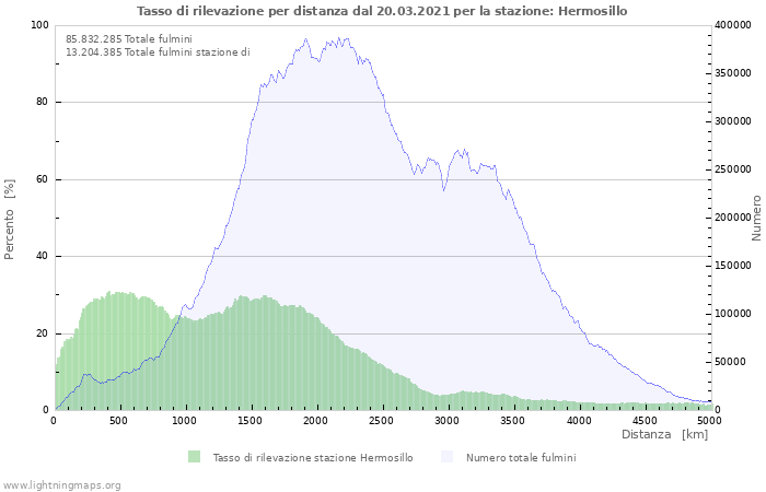 Grafico