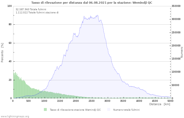 Grafico