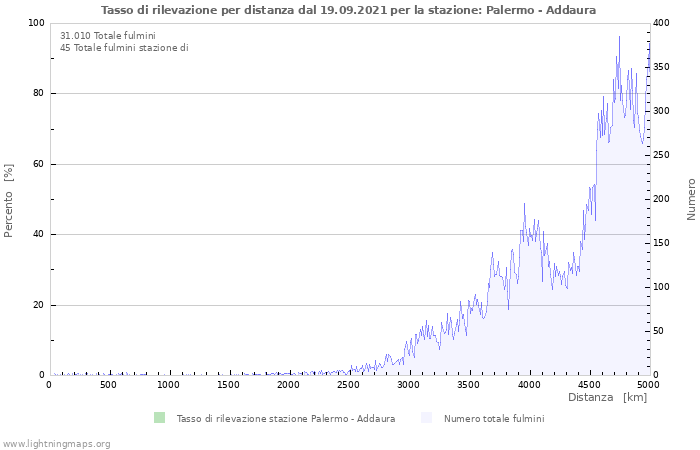 Grafico