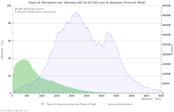 Grafico