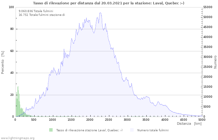 Grafico