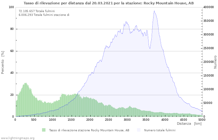 Grafico