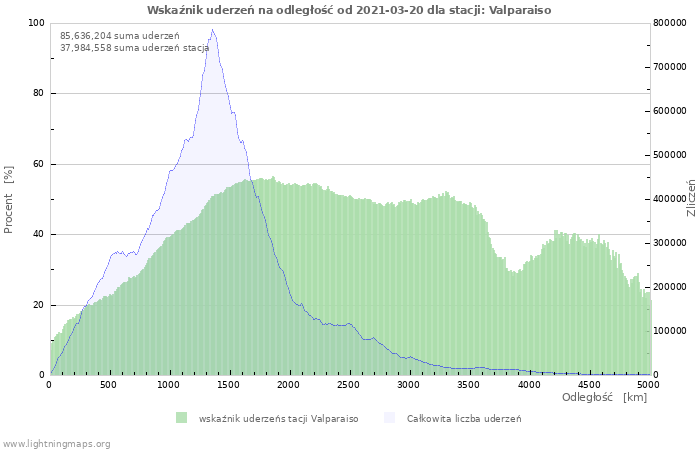 Wykresy