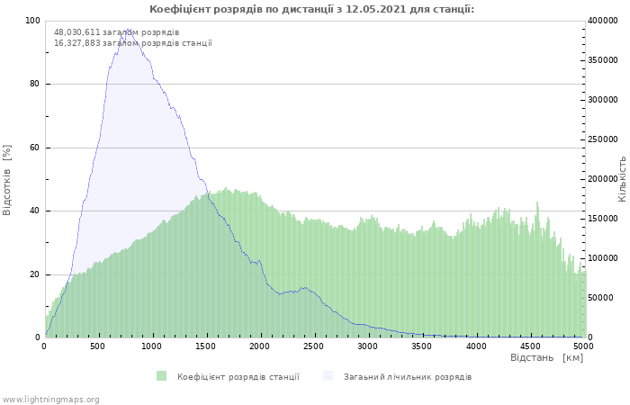 Графіки