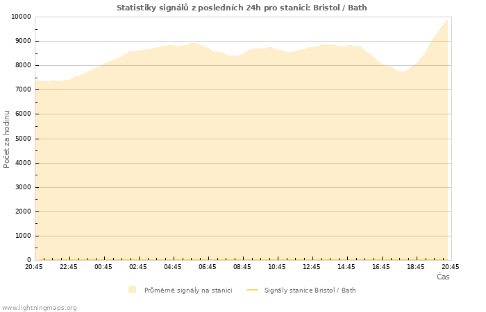 Grafy: Statistiky signálů