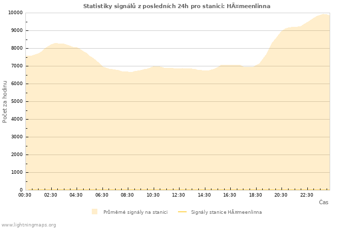 Grafy: Statistiky signálů