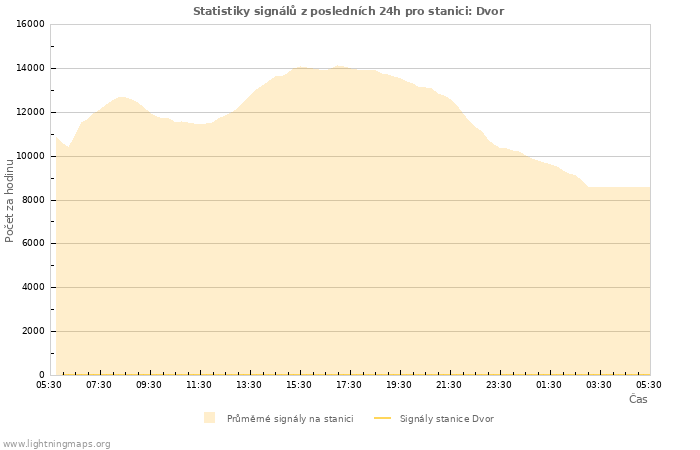 Grafy: Statistiky signálů