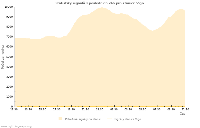 Grafy: Statistiky signálů