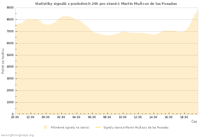 Grafy: Statistiky signálů