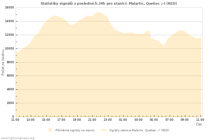 Grafy: Statistiky signálů