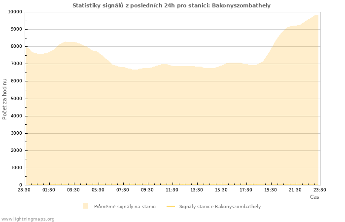 Grafy: Statistiky signálů