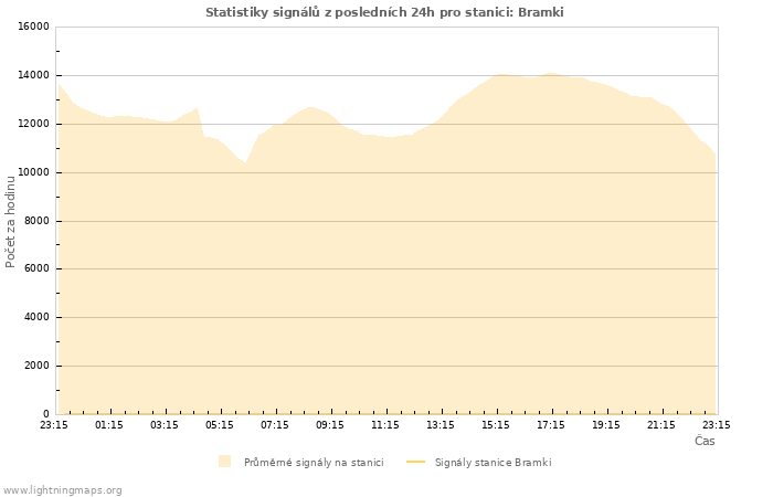 Grafy: Statistiky signálů