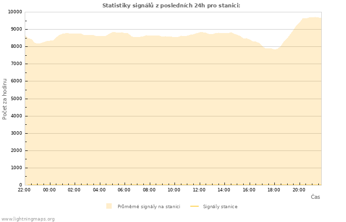 Grafy: Statistiky signálů