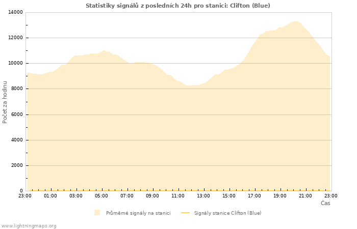 Grafy: Statistiky signálů