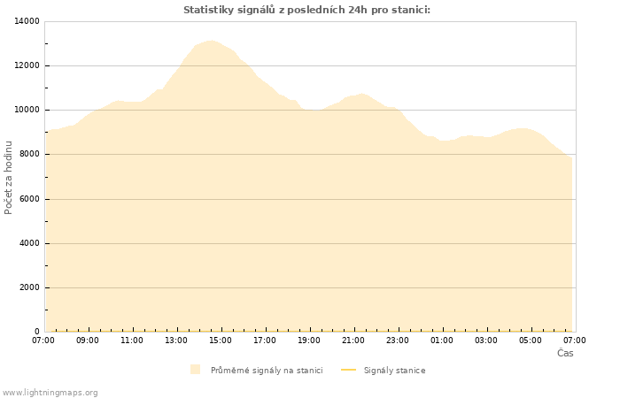 Grafy: Statistiky signálů