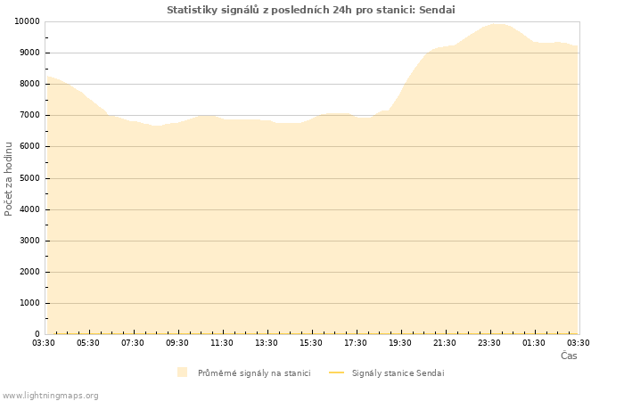 Grafy: Statistiky signálů