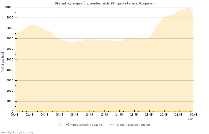 Grafy: Statistiky signálů