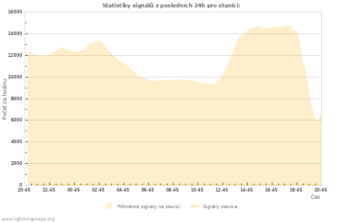 Grafy: Statistiky signálů