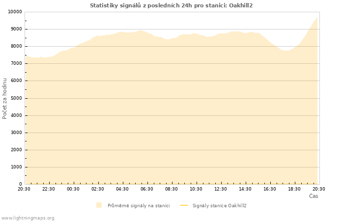 Grafy: Statistiky signálů